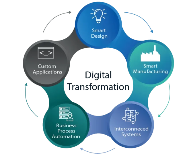 digital Transformation