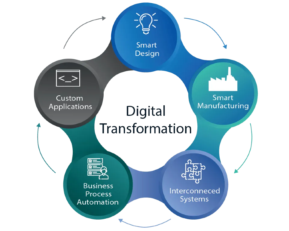digital Transformation